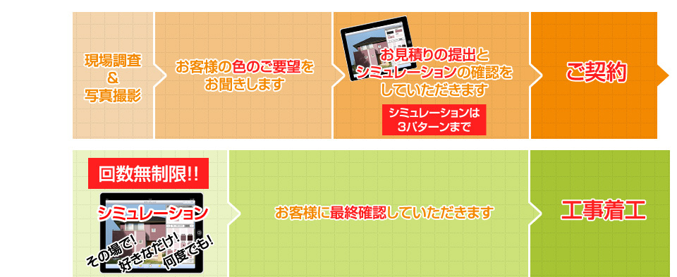 現場調査&写真撮影~シミュレーション~ご契約~シミュレーション~工事着工